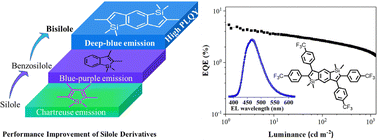 Graphical abstract: 1,5-Disila-s-indacene-based emitters: a molecular design towards efficient blue OLEDs