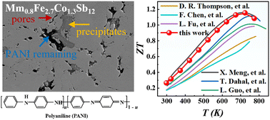 Graphical abstract: Enhanced thermoelectric figure of merit and heat-electricity efficiency in p-type Mm0.8Fe2.7Co1.3Sb12 skutterudites via polyaniline compositing