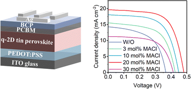 Graphical abstract: Mitigating low-dimensional phases and defects with methylammonium chloride in high-performance Dion–Jacobson quasi-2D tin perovskite solar cells with power conversion efficiency over 6%