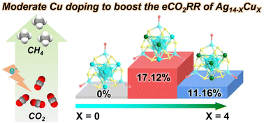 Graphical abstract: Regulating Ag–Cu synergy effect via Cu doping numbers to boost CO2 electroreduction on Ag14 nanoclusters
