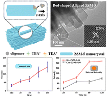 Graphical abstract: Hierarchical ZSM-5 with tunable structure and enhanced mass diffusion