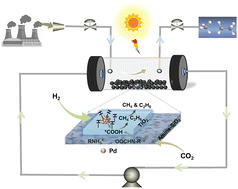 Graphical abstract: A coupled system accelerating the photocatalytic reduction of in situ captured CO2 to methane