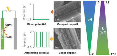 Graphical abstract: Enhanced electrocatalytic reduction of hexavalent chromium with reduced pH dependence via alternating potential polarization using a polyaniline–chitosan composite electrode