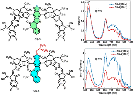 Graphical abstract: Non-planar A–D–A′–D–A type acceptors enabling EQEs over 5000% in near-infrared organic photomultiplying photodetectors