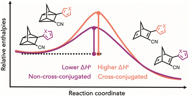 Graphical abstract: Modulating the thermal isomerization barriers of quadricyclane to norbornadiene through cross-conjugative patterns