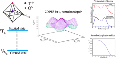 Graphical abstract: Construction of first-principles-based adiabatic and diabatic Hamiltonians for the TiO68− unit of the BaTiO3 crystal: photoemission spectra and ferroelectricity