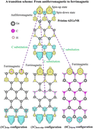 Graphical abstract: Unlocking feature-rich properties of carbon-substituted germanene nanoribbons