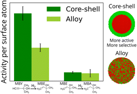 Graphical abstract: Au–Pd core–shell nanoparticles for enhanced catalytic performance in liquid-phase selective hydrogenation