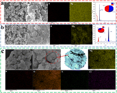 Graphical abstract: Rapid construction and energy release efficiency of high energy boron based nanoflower-like composites