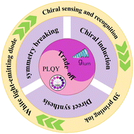 Graphical abstract: Circularly polarized luminescent framework materials: from synthesis to future applications