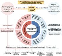 Graphical abstract: CO2 photoreduction with heterogeneous organic photocatalysts based on π-conjugated monomers: structure–property insights and regulation strategies