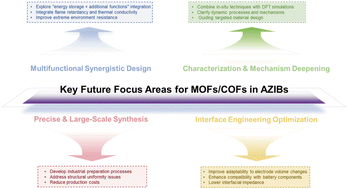 Graphical abstract: MOF/COF-integrated strategies for aqueous zinc batteries: recent progress, modification approaches, and future guidelines