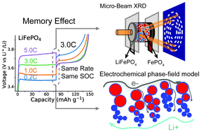 Graphical abstract: Kinetically induced memory effect in Li-ion batteries