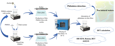 Graphical abstract: Eco-friendly zeolite/PMMA thin films for efficient phthalate removal from natural waters: a computational and experimental study