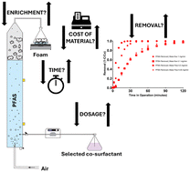 Graphical abstract: Removal of long- and short-chain PFAS from groundwater by foam fractionation