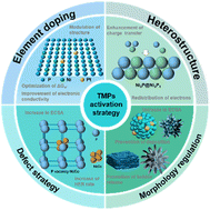 Graphical abstract: Comprehensive design of phosphide cathodes for seawater electrolysis: from precipitation suppression, high salt resistance, to activity enhancement