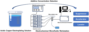 Graphical abstract: On-line detection of additive concentrations in acidic copper plating solution for metal interconnection by an electrochemical microfluidic workstation