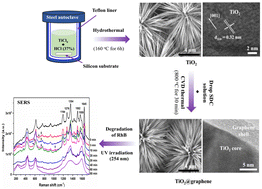 Graphical abstract: A new and facile preparation of 3D urchin-like TiO2@graphene core@shell SERS substrates for photocatalytic degradation of RhB