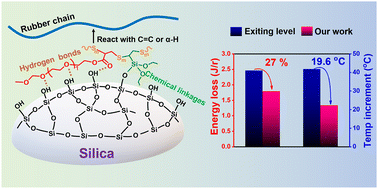 Graphical abstract: Inverse vulcanization enabled self-motivated polysulfide silane: an ultra-efficient interfacial architecture for silica-filled elastomer hybrids