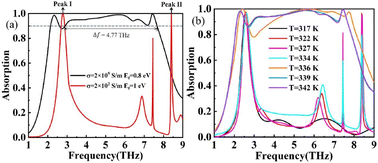 Graphical abstract: Multifunctional terahertz metamaterials device based on a dual-tunable structure incorporating graphene and vanadium oxide