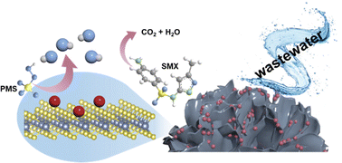 Graphical abstract: Upscaled wood@MoS2/Fe3O4 bulk catalysts for sustainable catalytic water pollutant removal