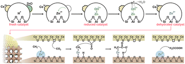 Graphical abstract: Advances in the direct conversion of CH4 and CO2 into acetic acid over bimetallic catalysts supported on H-ZSM-5