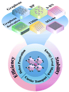 Graphical abstract: Integration of 2D materials for high-performance perovskite solar cells