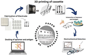 Graphical abstract: A 3D-printed cassette coupled with a paper-based aptasensor for advanced diagnosis of chikungunya virus towards commercialization