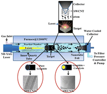 Graphical abstract: Femtosecond laser processing of carbon nanotubes: synthesis, surface modification, and cutting