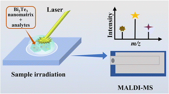 Graphical abstract: Integration of Bi2Te3 nanosheets with laser desorption/ionization mass spectrometry for sensitive glucose detection in soft drinks