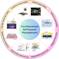 Graphical abstract: Advances in visible and ultraviolet self-powered photodetectors: exploring 2D materials and Janus heterostructures