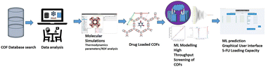 Graphical abstract: A molecular simulation-based deep neural network model for deciphering the adsorption of 5-Fluorouracil in COFs