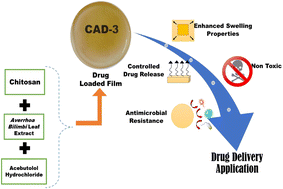 Graphical abstract: Sustained drug delivery of the β-blocker acebutolol hydrochloride via chitosan–bilimbi leaf extract films