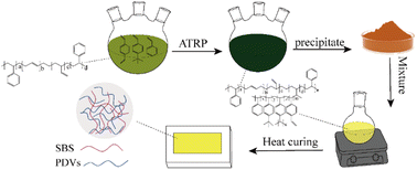 Graphical abstract: Self-toughened hydrocarbon copolymers with low dielectric constant and dielectric loss