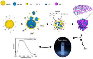 Graphical abstract: Graphdiyne-confined synthesis of highly stable Cu55 nano-clusters with white fluorescence