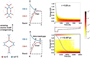 Graphical abstract: Prolonged hot carrier cooling induced by intra-band gaps in Dirac graphyne carbon allotropes