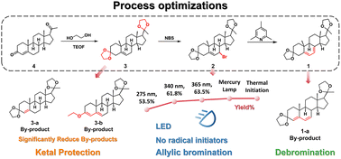Graphical abstract: Process optimizations for the synthesis of an intermediate of dydrogesterone