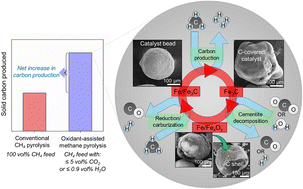 Graphical abstract: Oxidant-assisted methane pyrolysis