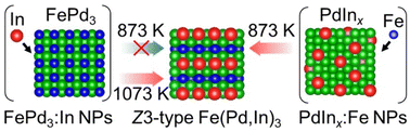 Graphical abstract: Atomic diffusion barriers and inter-element miscibility guide the development of unexplored crystal phases