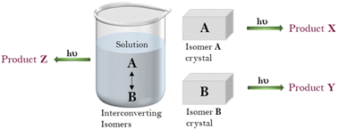 Graphical abstract: Isomer-dependent reactivity in the solid state: topochemical [4 + 4] vs. [4 + 2] cycloaddition reactions