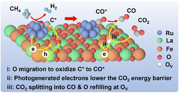 Graphical abstract: Light-induced electronic structure modulation in perovskite ferrite for efficient photothermal dry reforming of methane