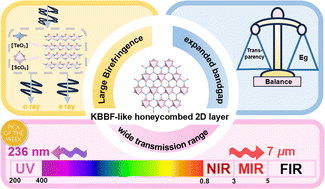 Graphical abstract: Tailoring ordered structures with distorted [TeO3] and aligned [ScO6] motifs for balanced nonlinear optical properties in rare-earth tellurate crystals