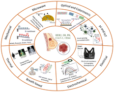 Graphical abstract: A review on breast cancer diagnostic techniques