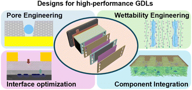 Graphical abstract: Progress and perspectives on gas diffusion layers for proton exchange membrane fuel cells with high power density: from structural engineering to component integration