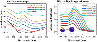 Graphical abstract: Investigating polymer infiltration kinetics in nanoporous metal scaffolds using UV-vis spectroscopy