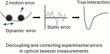 Graphical abstract: Quantifying experimental errors in measuring colloidal interaction potentials with optical tweezers