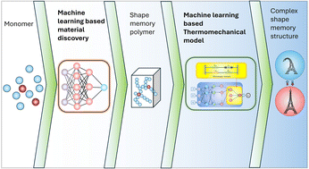 Graphical abstract: Bridging scales: machine learning for the rational design and modelling of shape memory polymers