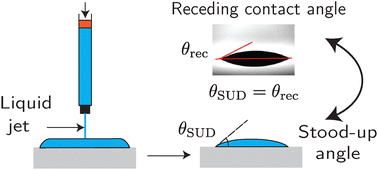 Graphical abstract: Stood-up drop to determine receding contact angles