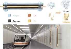 Graphical abstract: Triboelectric nanogenerator for harvesting ultra-high-speed wind energy with high-frequency output