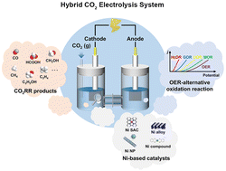 Graphical abstract: Recent advances in Ni-based catalysts for hybrid CO2 electrolysis